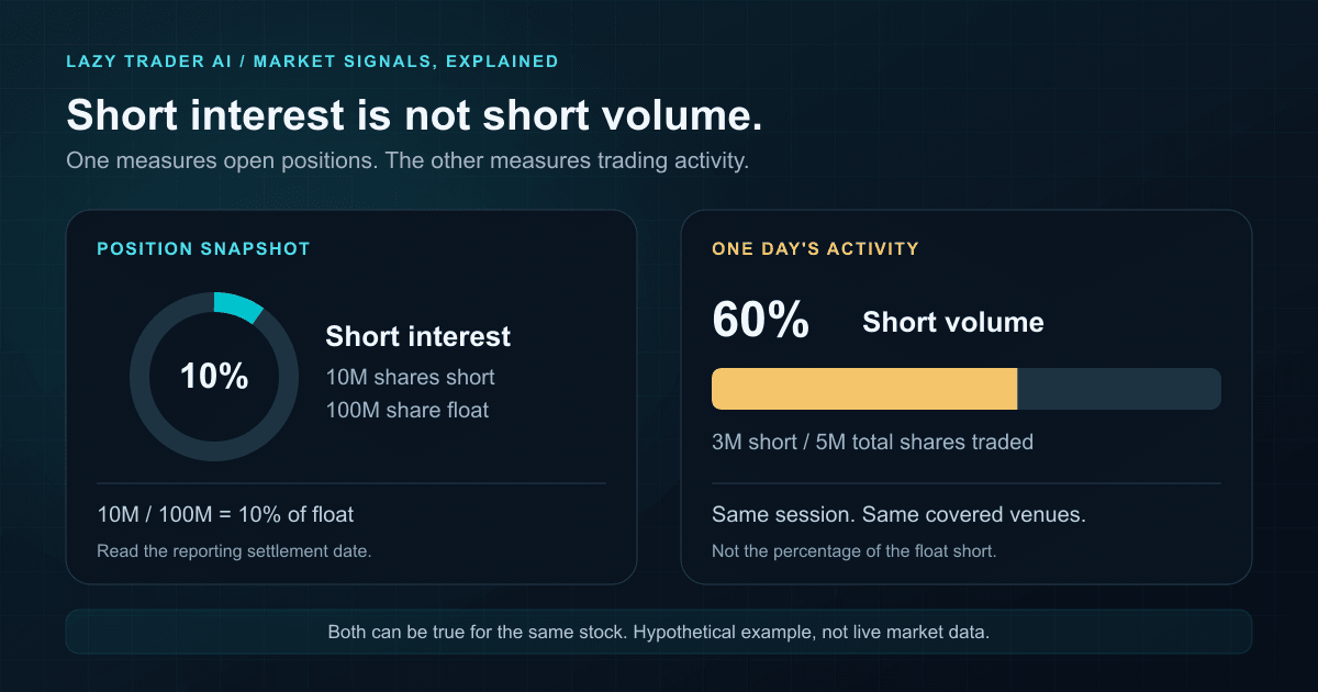 Hypothetical stock: short interest is 10 million shares divided by a 100 million share float, or 10%; short volume is 3 million of 5 million covered shares traded, or 60%.